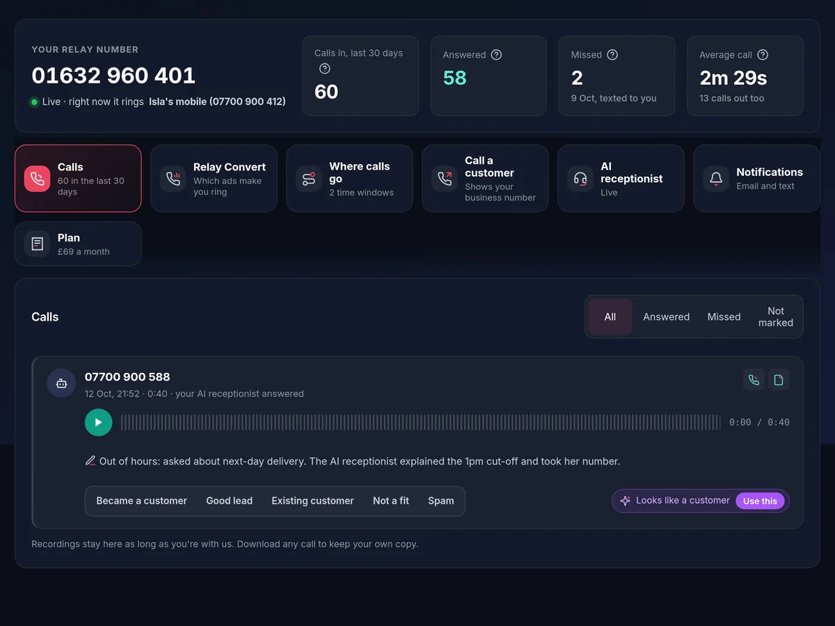 Relay in Mission Control, demo account: the business number, calls this month, and an out-of-hours call the AI receptionist answered, with its summary