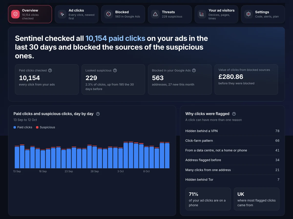 Sentinel in Mission Control, demo account: every paid click checked, suspicious clicks day by day and why they were flagged