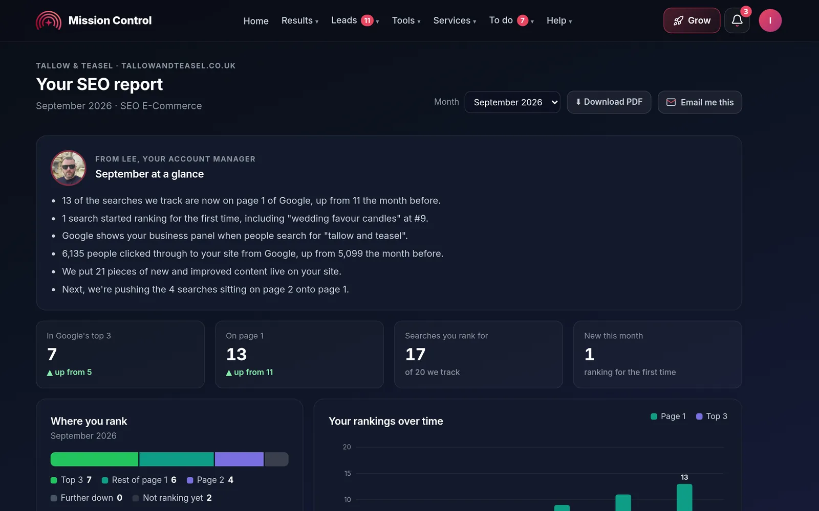 An SEO report in Mission Control: September at a glance from the account manager, searches in Google's top 3 and on page 1, demo account