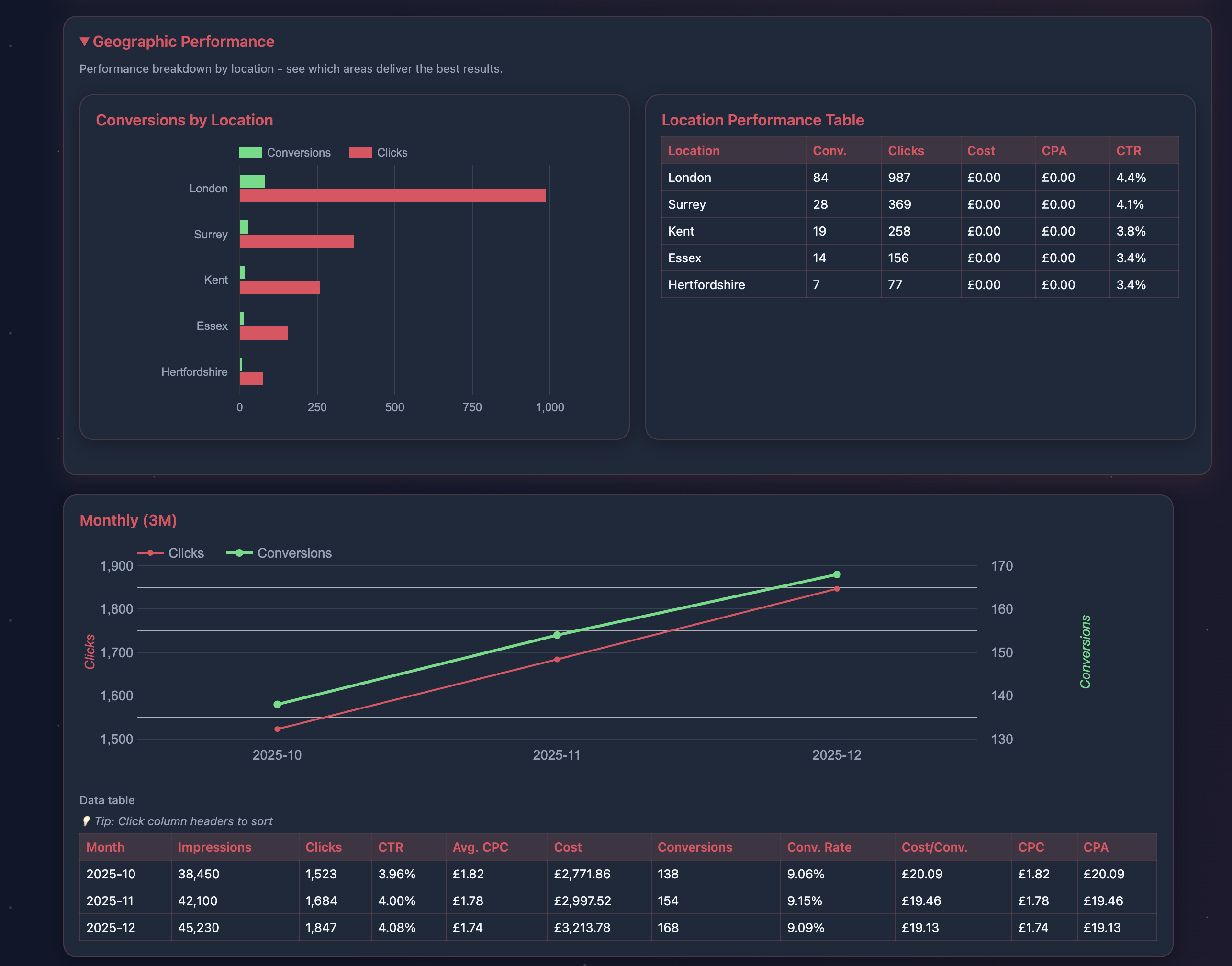 Geographic Performance and Monthly Trends
